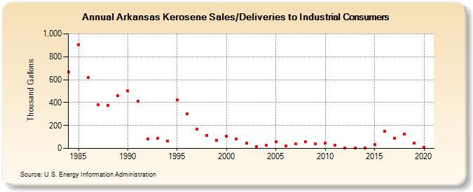 Arkansas Kerosene Sales/Deliveries to Industrial Consumers (Thousand Gallons)