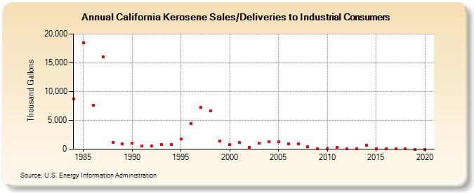 California Kerosene Sales/Deliveries to Industrial Consumers (Thousand Gallons)