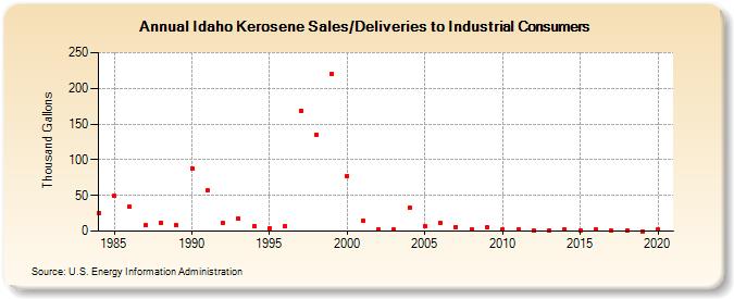 Idaho Kerosene Sales/Deliveries to Industrial Consumers (Thousand Gallons)