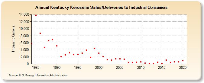 Kentucky Kerosene Sales/Deliveries to Industrial Consumers (Thousand Gallons)