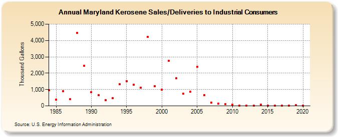 Maryland Kerosene Sales/Deliveries to Industrial Consumers (Thousand Gallons)