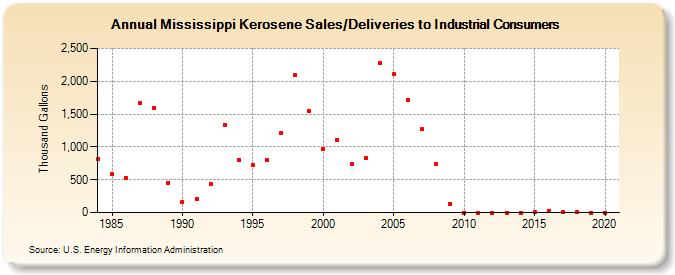 Mississippi Kerosene Sales/Deliveries to Industrial Consumers (Thousand Gallons)