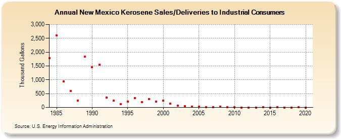 New Mexico Kerosene Sales/Deliveries to Industrial Consumers (Thousand Gallons)