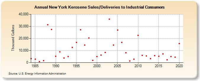 New York Kerosene Sales/Deliveries to Industrial Consumers (Thousand Gallons)