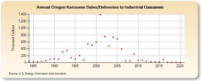 Oregon Kerosene Sales/Deliveries to Industrial Consumers (Thousand Gallons)