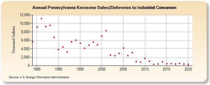 Pennsylvania Kerosene Sales/Deliveries to Industrial Consumers (Thousand Gallons)