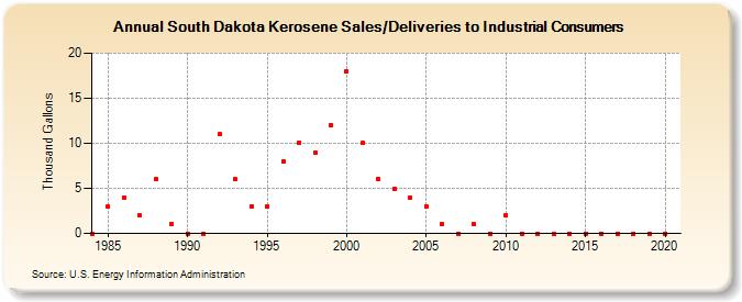 South Dakota Kerosene Sales/Deliveries to Industrial Consumers (Thousand Gallons)