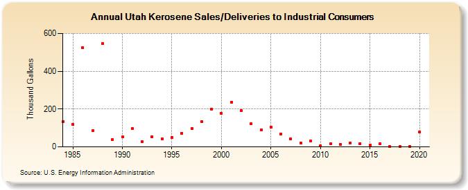 Utah Kerosene Sales/Deliveries to Industrial Consumers (Thousand Gallons)