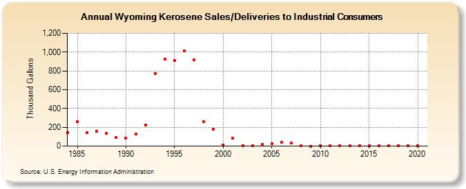 Wyoming Kerosene Sales/Deliveries to Industrial Consumers (Thousand Gallons)