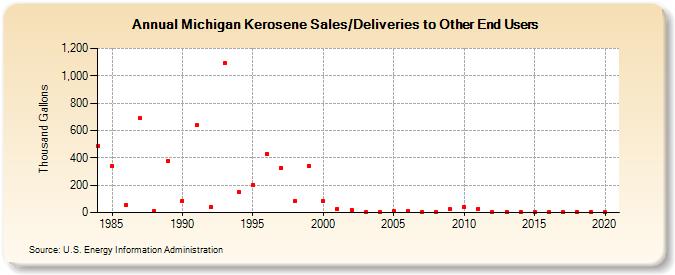 Michigan Kerosene Sales/Deliveries to Other End Users (Thousand Gallons)