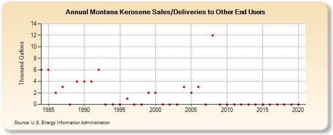 Montana Kerosene Sales/Deliveries to Other End Users (Thousand Gallons)