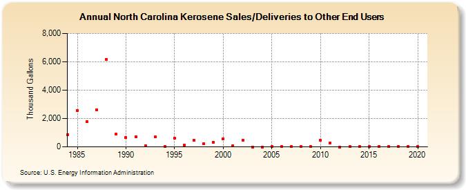 North Carolina Kerosene Sales/Deliveries to Other End Users (Thousand Gallons)