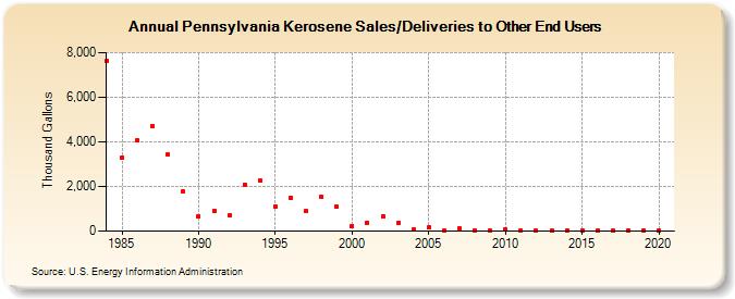 Pennsylvania Kerosene Sales/Deliveries to Other End Users (Thousand Gallons)
