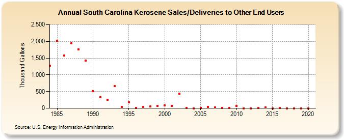 South Carolina Kerosene Sales/Deliveries to Other End Users (Thousand Gallons)