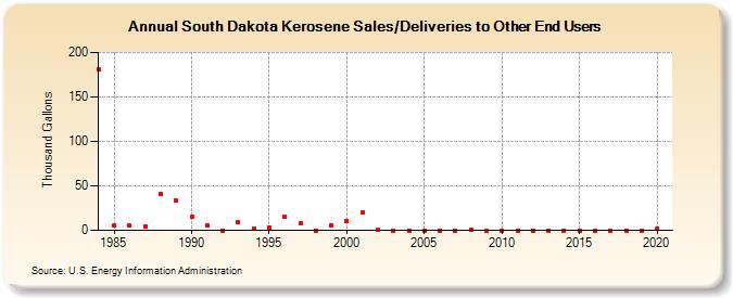 South Dakota Kerosene Sales/Deliveries to Other End Users (Thousand Gallons)