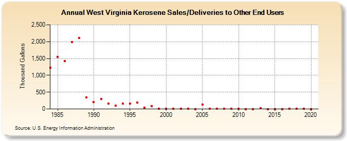 West Virginia Kerosene Sales/Deliveries to Other End Users (Thousand Gallons)