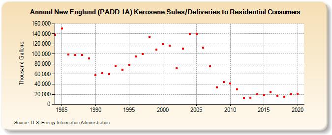 New England (PADD 1A) Kerosene Sales/Deliveries to Residential Consumers (Thousand Gallons)