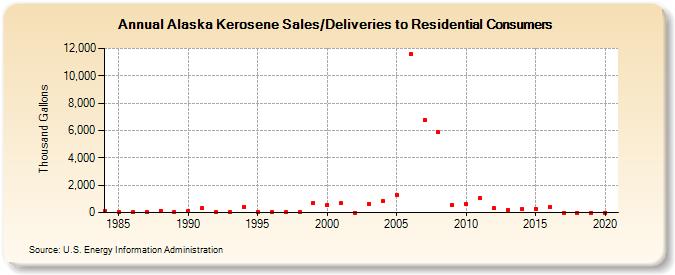 Alaska Kerosene Sales/Deliveries to Residential Consumers (Thousand Gallons)
