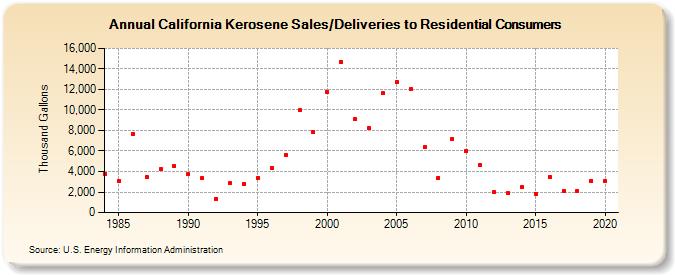 California Kerosene Sales/Deliveries to Residential Consumers (Thousand Gallons)