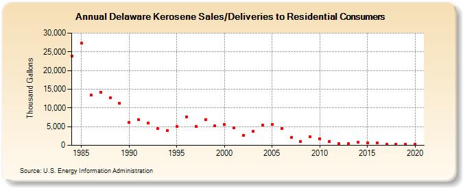 Delaware Kerosene Sales/Deliveries to Residential Consumers (Thousand Gallons)