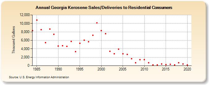 Georgia Kerosene Sales/Deliveries to Residential Consumers (Thousand Gallons)
