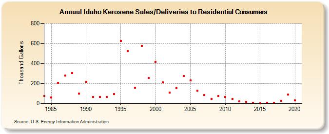 Idaho Kerosene Sales/Deliveries to Residential Consumers (Thousand Gallons)