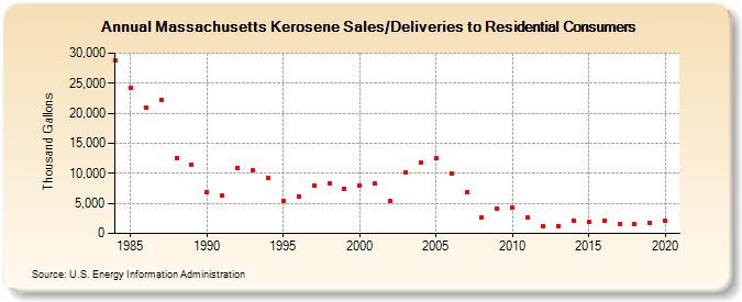 Massachusetts Kerosene Sales/Deliveries to Residential Consumers (Thousand Gallons)