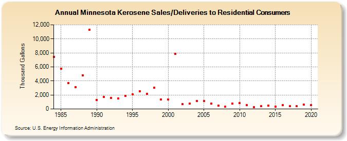 Minnesota Kerosene Sales/Deliveries to Residential Consumers (Thousand Gallons)