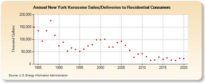 New York Kerosene Sales/Deliveries to Residential Consumers (Thousand Gallons)