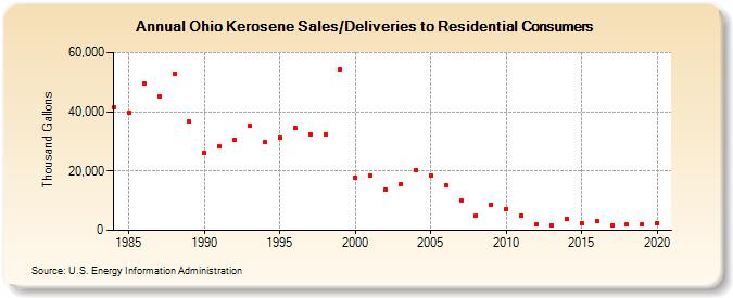 Ohio Kerosene Sales/Deliveries to Residential Consumers (Thousand Gallons)