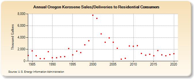 Oregon Kerosene Sales/Deliveries to Residential Consumers (Thousand Gallons)