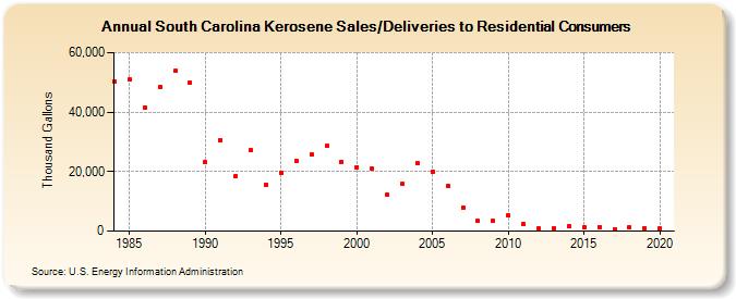 South Carolina Kerosene Sales/Deliveries to Residential Consumers (Thousand Gallons)