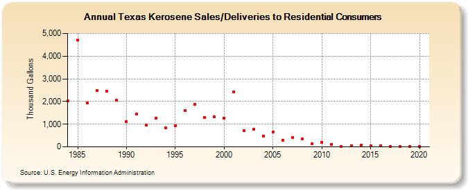 Texas Kerosene Sales/Deliveries to Residential Consumers (Thousand Gallons)