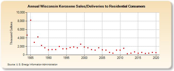Wisconsin Kerosene Sales/Deliveries to Residential Consumers (Thousand Gallons)
