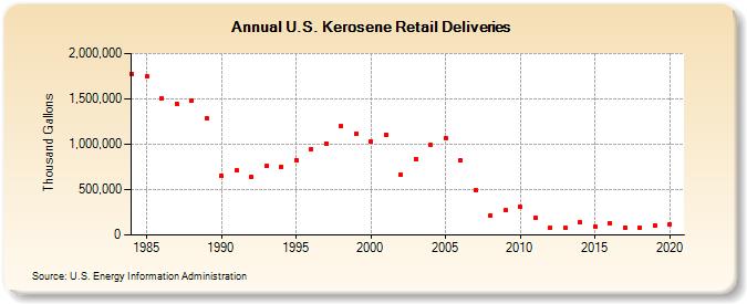 U.S. Kerosene Retail Deliveries (Thousand Gallons)