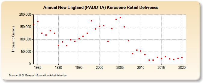 New England (PADD 1A) Kerosene Retail Deliveries (Thousand Gallons)