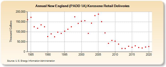 New England (PADD 1A) Kerosene Retail Deliveries (Thousand Gallons)