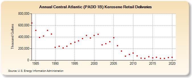 Central Atlantic (PADD 1B) Kerosene Retail Deliveries (Thousand Gallons)
