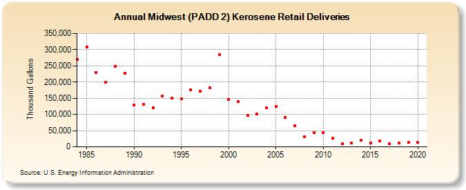 Midwest (PADD 2) Kerosene Retail Deliveries (Thousand Gallons)