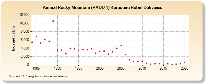 Rocky Mountain (PADD 4) Kerosene Retail Deliveries (Thousand Gallons)