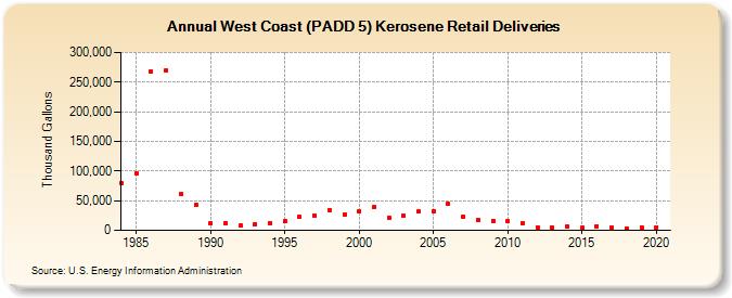 West Coast (PADD 5) Kerosene Retail Deliveries (Thousand Gallons)