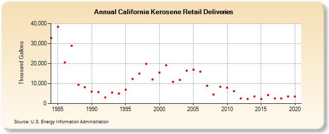 California Kerosene Retail Deliveries (Thousand Gallons)