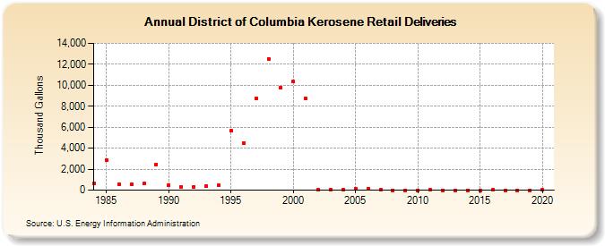 District of Columbia Kerosene Retail Deliveries (Thousand Gallons)