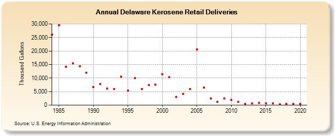 Delaware Kerosene Retail Deliveries (Thousand Gallons)