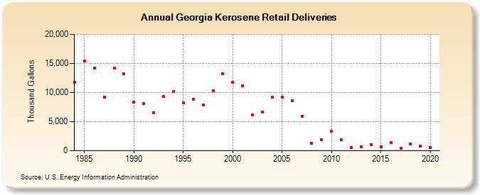 Georgia Kerosene Retail Deliveries (Thousand Gallons)