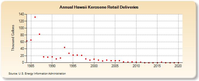 Hawaii Kerosene Retail Deliveries (Thousand Gallons)