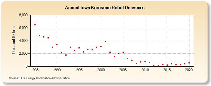 Iowa Kerosene Retail Deliveries (Thousand Gallons)