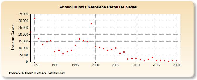 Illinois Kerosene Retail Deliveries (Thousand Gallons)
