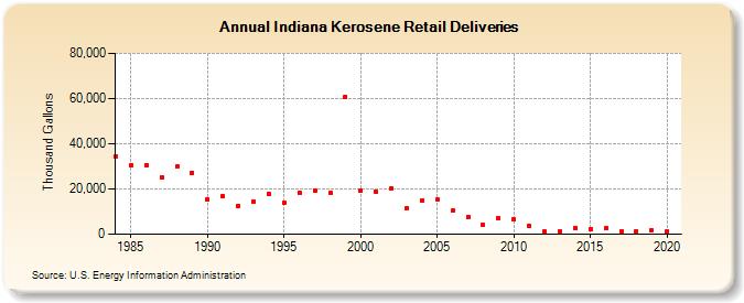 Indiana Kerosene Retail Deliveries (Thousand Gallons)