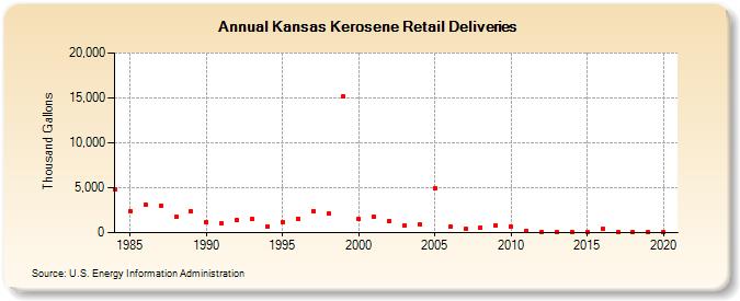 Kansas Kerosene Retail Deliveries (Thousand Gallons)